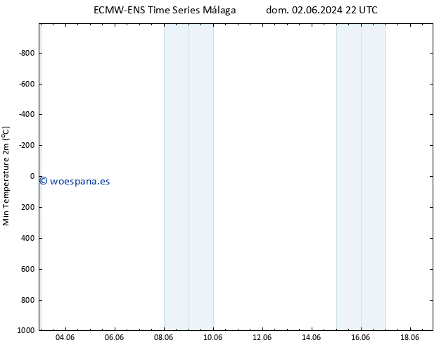 Temperatura mín. (2m) ALL TS mié 12.06.2024 22 UTC