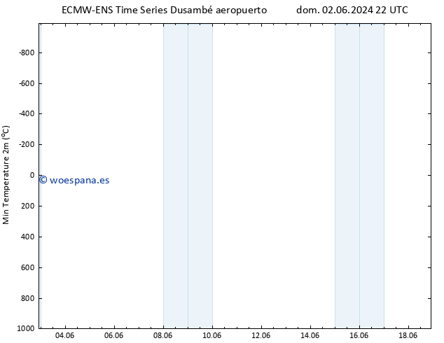 Temperatura mín. (2m) ALL TS mié 05.06.2024 10 UTC