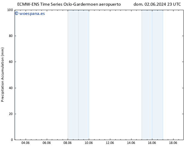 Precipitación acum. ALL TS mié 05.06.2024 11 UTC