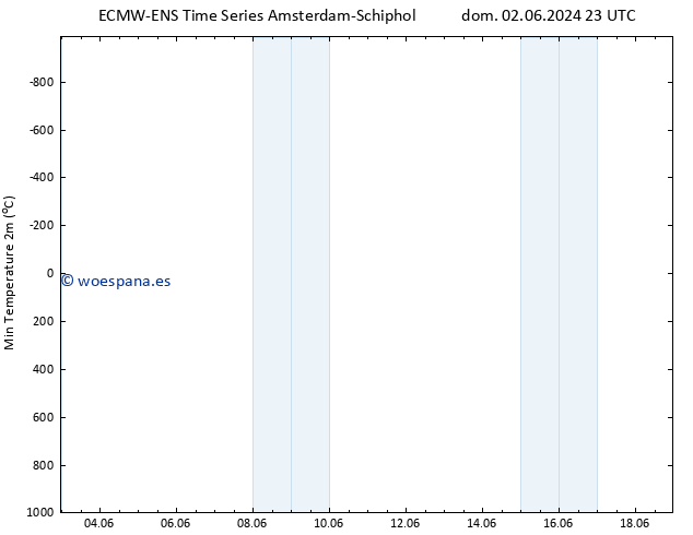 Temperatura mín. (2m) ALL TS lun 10.06.2024 23 UTC