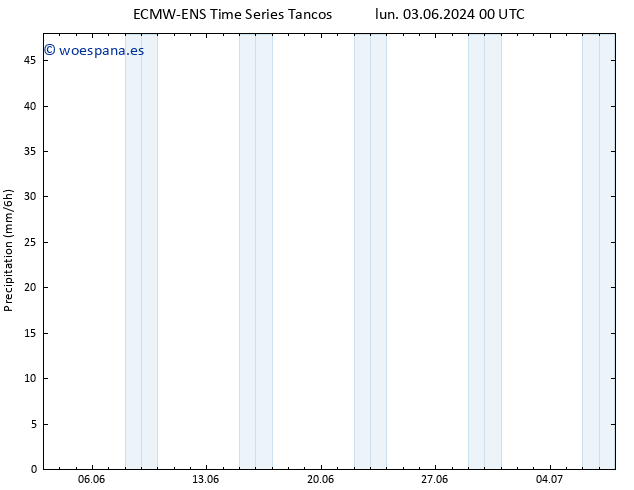 Precipitación ALL TS lun 03.06.2024 12 UTC