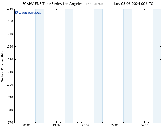 Presión superficial ALL TS jue 06.06.2024 00 UTC