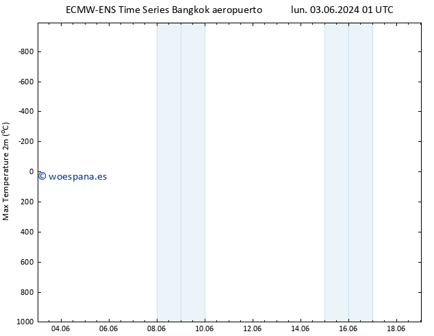 Temperatura máx. (2m) ALL TS lun 03.06.2024 13 UTC