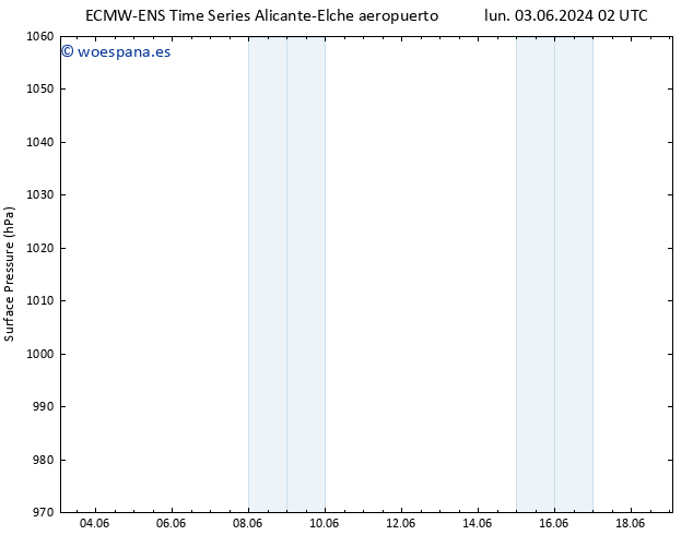 Presión superficial ALL TS lun 03.06.2024 08 UTC