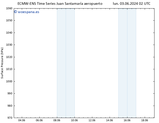 Presión superficial ALL TS lun 03.06.2024 08 UTC