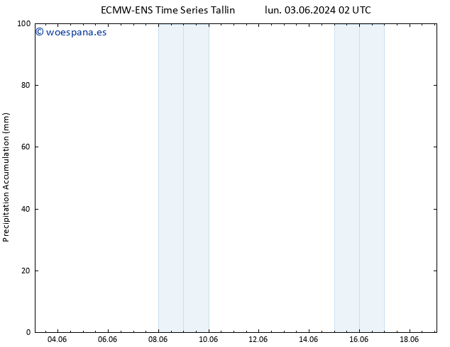 Precipitación acum. ALL TS dom 16.06.2024 14 UTC