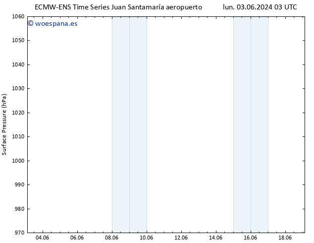 Presión superficial ALL TS mié 05.06.2024 03 UTC