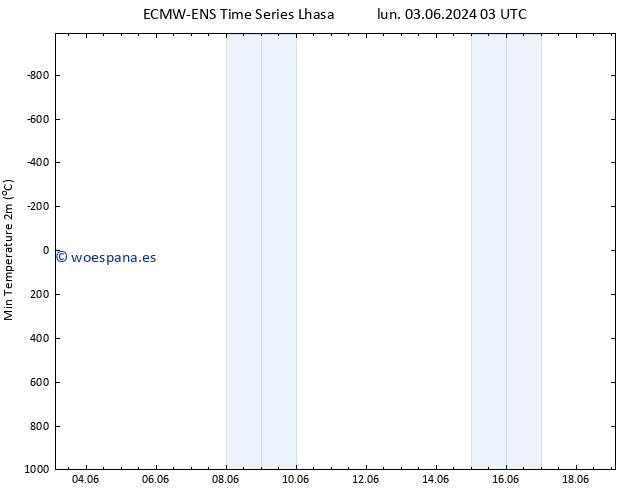 Temperatura mín. (2m) ALL TS dom 09.06.2024 21 UTC