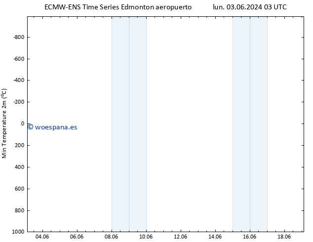 Temperatura mín. (2m) ALL TS sáb 08.06.2024 09 UTC