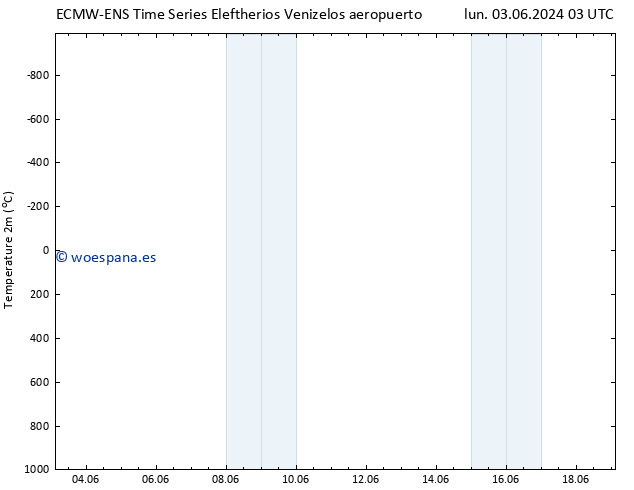 Temperatura (2m) ALL TS lun 03.06.2024 09 UTC