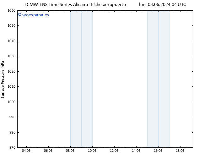 Presión superficial ALL TS jue 06.06.2024 04 UTC