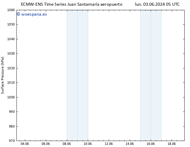 Presión superficial ALL TS mié 19.06.2024 05 UTC