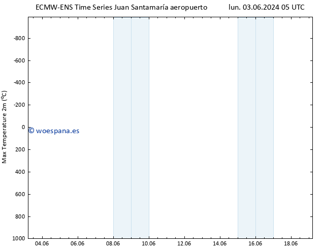 Temperatura máx. (2m) ALL TS mié 05.06.2024 05 UTC