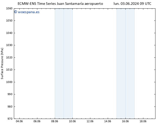 Presión superficial ALL TS lun 03.06.2024 15 UTC