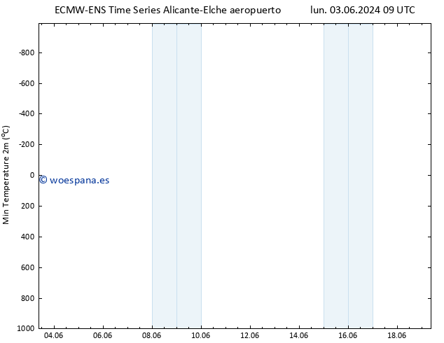 Temperatura mín. (2m) ALL TS jue 06.06.2024 09 UTC