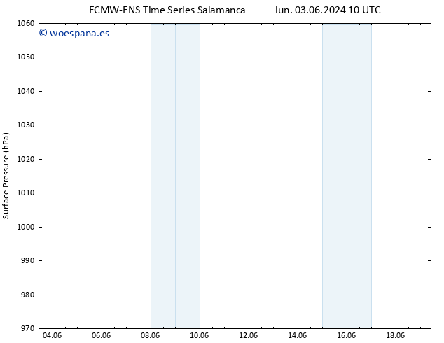 Presión superficial ALL TS lun 10.06.2024 10 UTC
