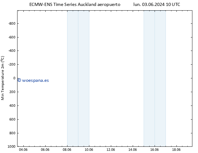 Temperatura mín. (2m) ALL TS sáb 08.06.2024 10 UTC