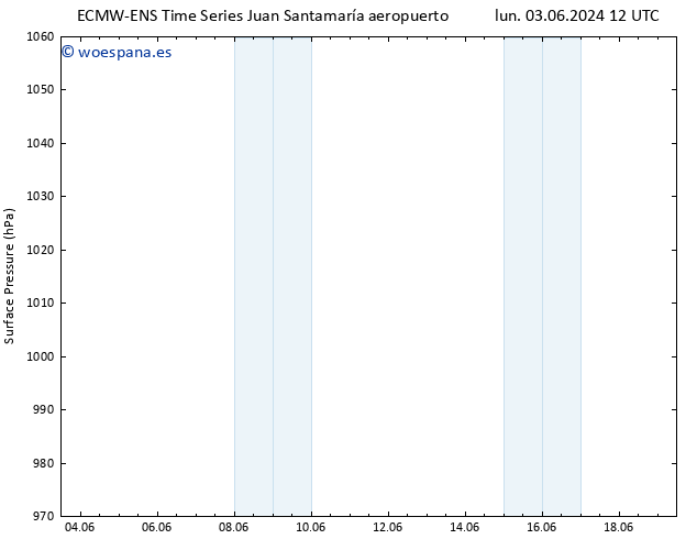 Presión superficial ALL TS mar 04.06.2024 12 UTC