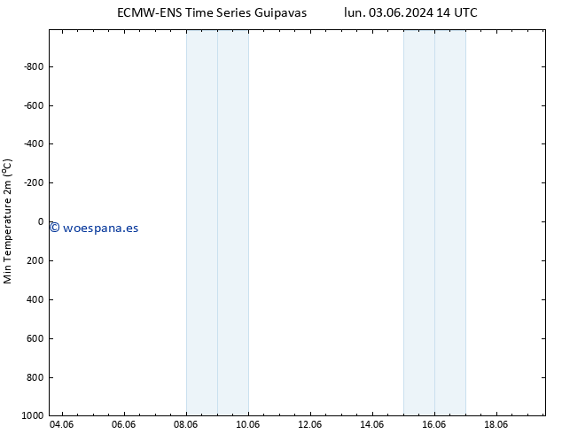 Temperatura mín. (2m) ALL TS dom 09.06.2024 14 UTC