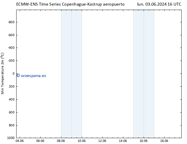 Temperatura mín. (2m) ALL TS lun 03.06.2024 16 UTC