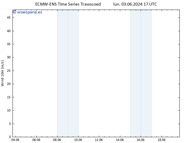 Viento 10 m ALL TS mar 04.06.2024 17 UTC