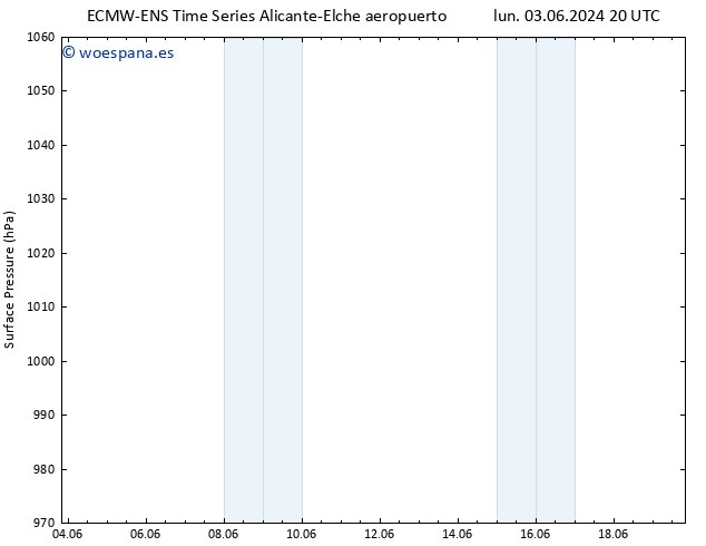 Presión superficial ALL TS lun 17.06.2024 20 UTC