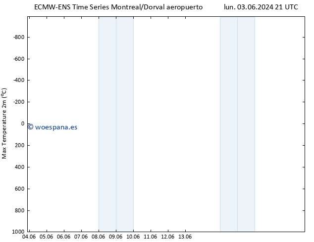 Temperatura máx. (2m) ALL TS sáb 08.06.2024 21 UTC