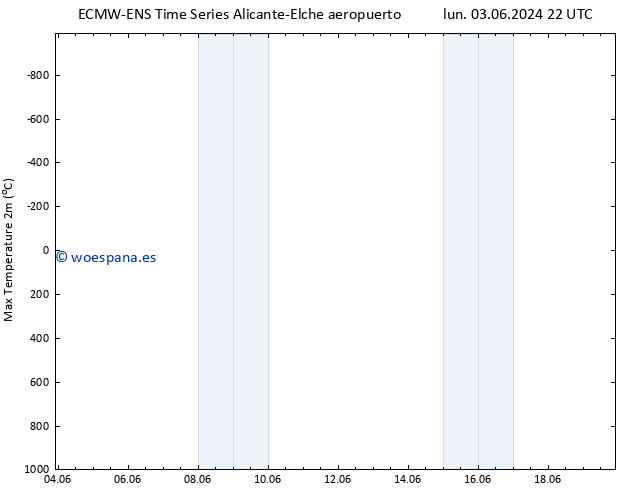 Temperatura máx. (2m) ALL TS mié 19.06.2024 22 UTC