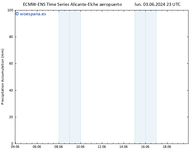 Precipitación acum. ALL TS mar 04.06.2024 05 UTC