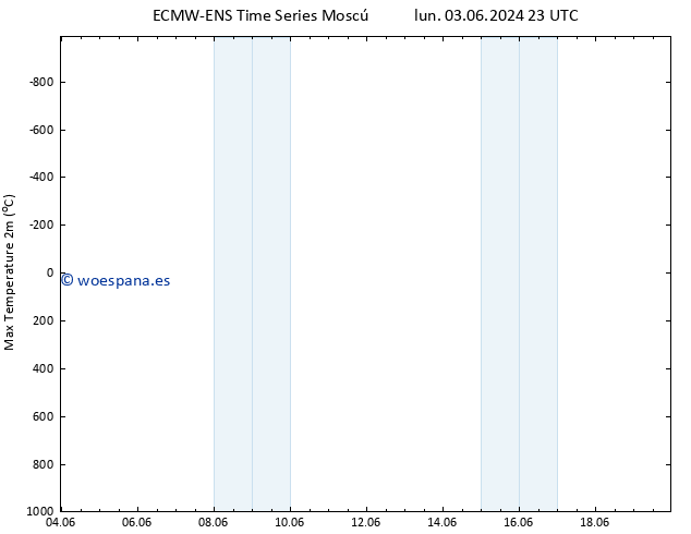 Temperatura máx. (2m) ALL TS vie 07.06.2024 05 UTC