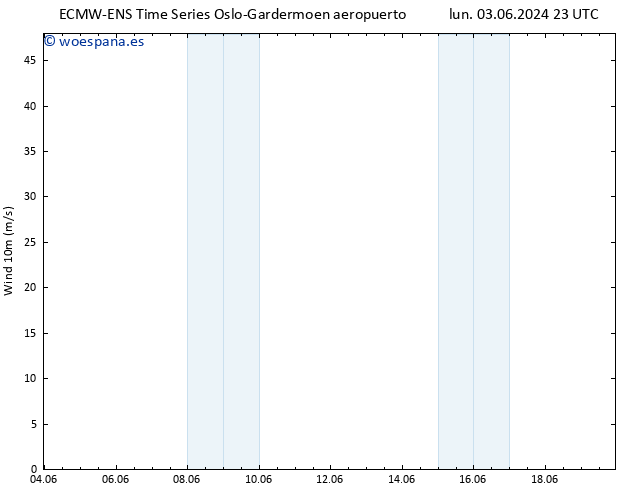 Viento 10 m ALL TS mar 04.06.2024 05 UTC