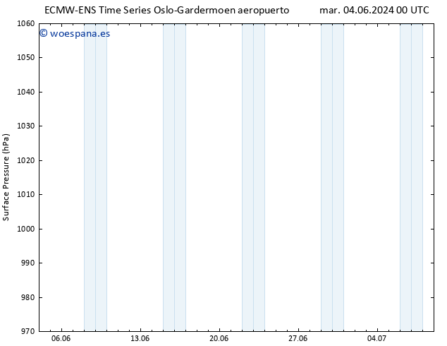 Presión superficial ALL TS sáb 08.06.2024 00 UTC