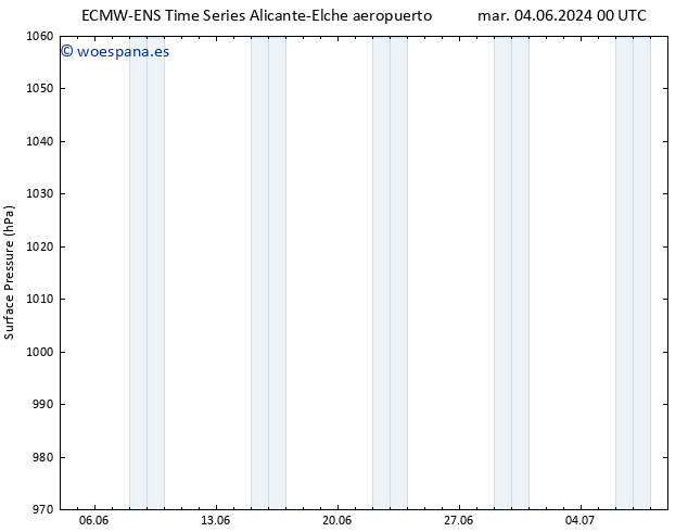 Presión superficial ALL TS lun 10.06.2024 00 UTC