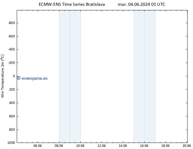 Temperatura mín. (2m) ALL TS mié 12.06.2024 01 UTC