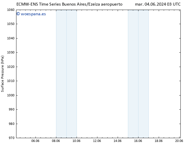 Presión superficial ALL TS jue 06.06.2024 15 UTC