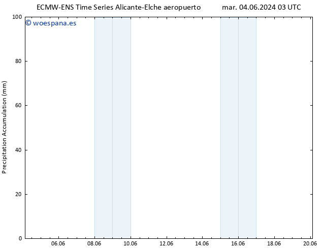 Precipitación acum. ALL TS vie 14.06.2024 03 UTC