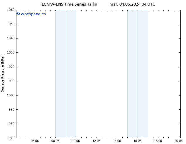 Presión superficial ALL TS lun 10.06.2024 04 UTC