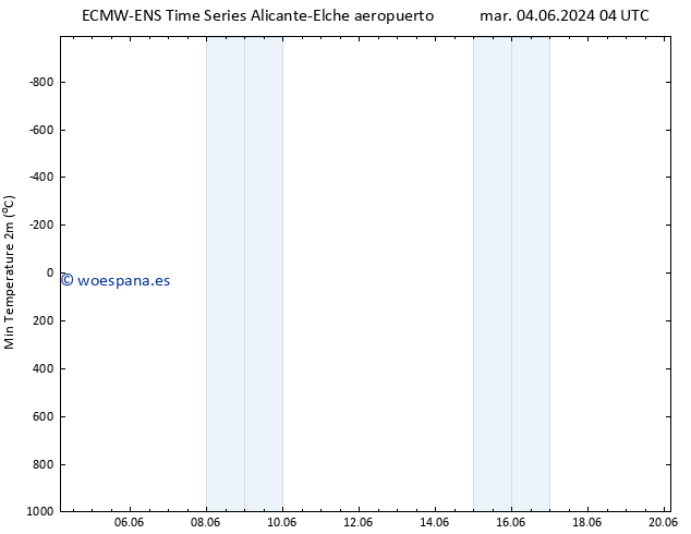 Temperatura mín. (2m) ALL TS mar 18.06.2024 04 UTC