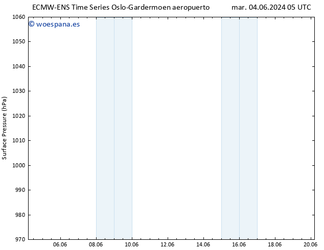 Presión superficial ALL TS lun 10.06.2024 05 UTC