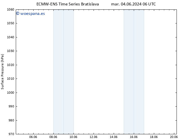 Presión superficial ALL TS mié 05.06.2024 12 UTC