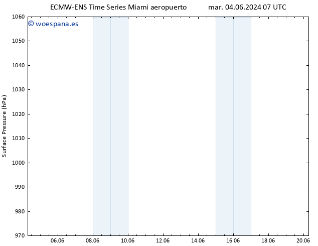 Presión superficial ALL TS sáb 08.06.2024 13 UTC