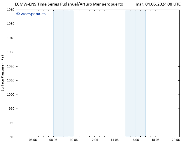 Presión superficial ALL TS lun 10.06.2024 20 UTC