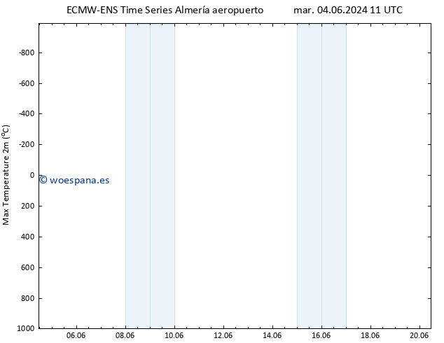 Temperatura máx. (2m) ALL TS mié 05.06.2024 11 UTC