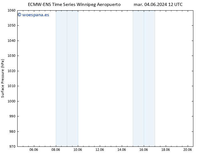 Presión superficial ALL TS mar 04.06.2024 18 UTC