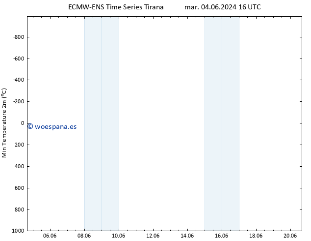 Temperatura mín. (2m) ALL TS jue 20.06.2024 16 UTC