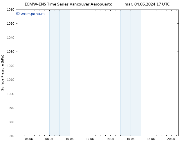 Presión superficial ALL TS jue 06.06.2024 17 UTC
