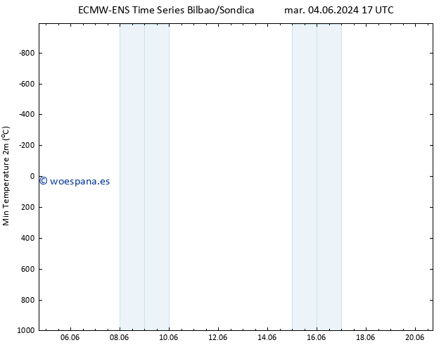 Temperatura mín. (2m) ALL TS dom 09.06.2024 23 UTC