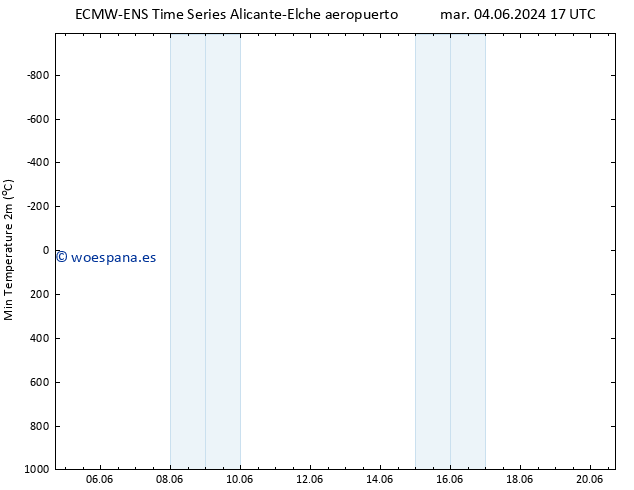 Temperatura mín. (2m) ALL TS lun 10.06.2024 17 UTC