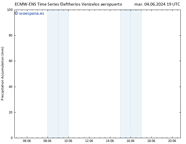 Precipitación acum. ALL TS vie 14.06.2024 19 UTC