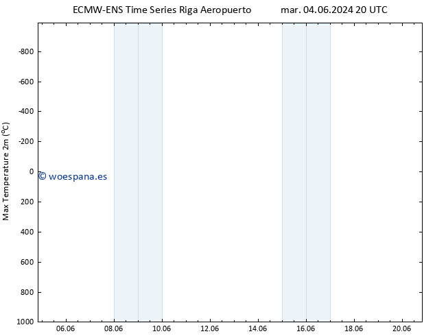 Temperatura máx. (2m) ALL TS sáb 08.06.2024 20 UTC